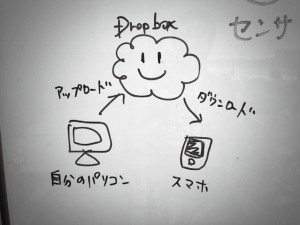 写真4 Dropboxからスマートフォンへのインストール の説明図